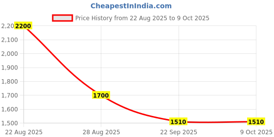 myntra.com MEDIFEET Men Open Toe Flats medifeet Price History Graph from 22 Aug 2025 to 9 Oct 2025