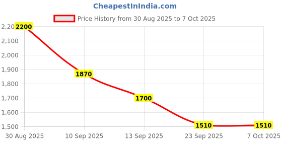 myntra.com MEDIFEET Men Open Toe Flats medifeet Price History Graph from 30 Aug 2025 to 6 Oct 2025