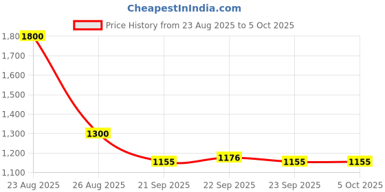 myntra.com MEDIFEET Men Open Toe Flats with Buckles medifeet Price History Graph from 23 Aug 2025 to 5 Oct 2025