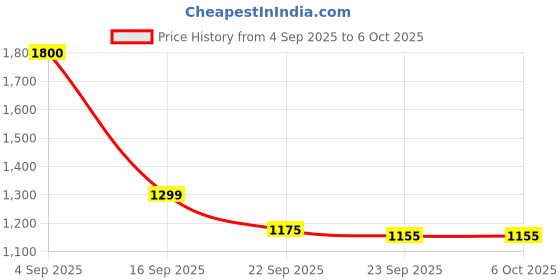 myntra.com MEDIFEET Men Open Toe T-Strap Flats With Buckles medifeet Price History Graph from 4 Sep 2025 to 6 Oct 2025