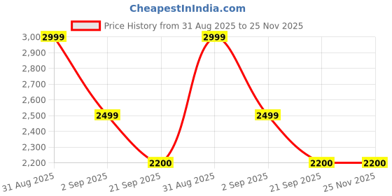 myntra.com MEDIFEET Men Round Toe Leather Formal Slip-On Shoes medifeet Price History Graph from 31 Aug 2025 to 25 Nov 2025