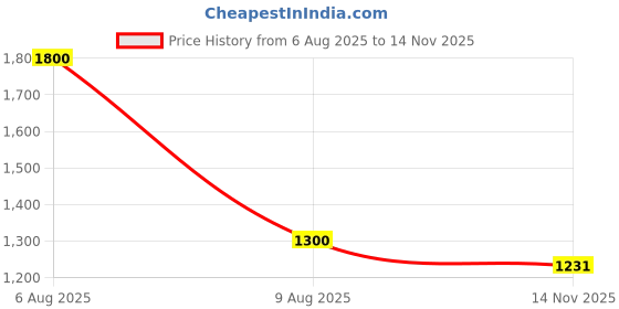 myntra.com MEDIFEET Men Slip-On Comfort Sandals medifeet Price History Graph from 6 Aug 2025 to 14 Nov 2025