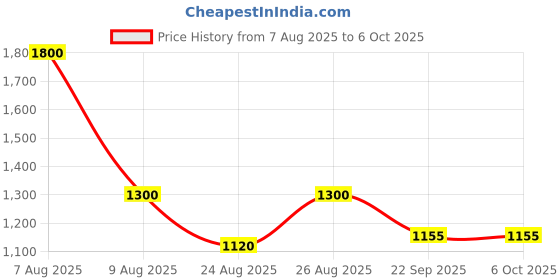 myntra.com MEDIFEET Open Toe Flats medifeet Price History Graph from 7 Aug 2025 to 6 Oct 2025