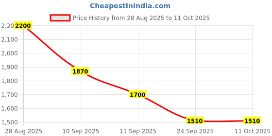 myntra.com MEDIFEET Open Toe Flats medifeet Price History Graph from 28 Aug 2025 to 10 Oct 2025