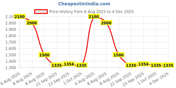myntra.com MEDIFEET Open Toe Leather T-Strap Flats medifeet Price History Graph from 6 Aug 2025 to 4 Dec 2025