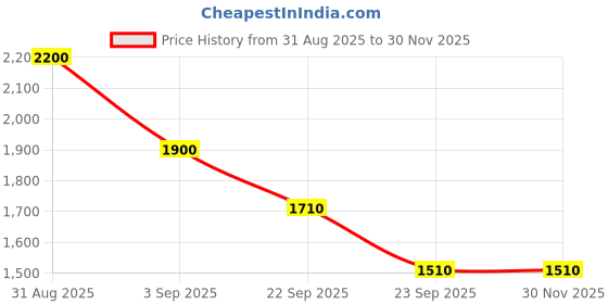 myntra.com MEDIFEET Wedge Heel Sandals medifeet Price History Graph from 31 Aug 2025 to 30 Nov 2025
