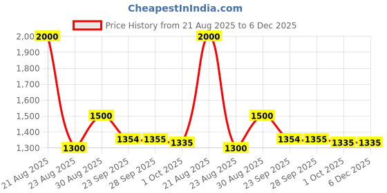 myntra.com MEDIFEET Women Dual Strap Open Toe Flats medifeet Price History Graph from 21 Aug 2025 to 5 Dec 2025