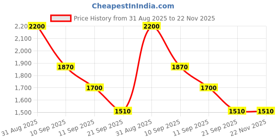 myntra.com MEDIFEET Women Embellished Open Toe Flats medifeet Price History Graph from 31 Aug 2025 to 22 Nov 2025