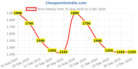 myntra.com MEDIFEET Women Embellished Open Toe Flats medifeet Price History Graph from 31 Aug 2025 to 1 Dec 2025