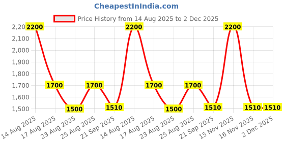 myntra.com MEDIFEET Women Embellished Open Toe Flats medifeet Price History Graph from 14 Aug 2025 to 1 Dec 2025