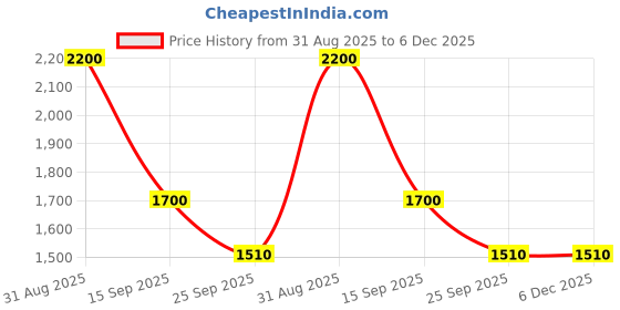 myntra.com MEDIFEET Women Embellished Open Toe Wedge Sandals medifeet Price History Graph from 31 Aug 2025 to 6 Dec 2025
