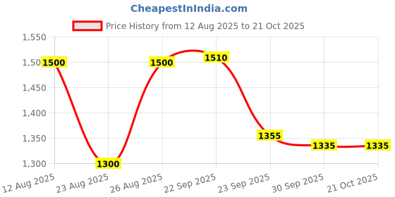 myntra.com MEDIFEET Women Everyday T-Strap Flats medifeet Price History Graph from 12 Aug 2025 to 20 Oct 2025
