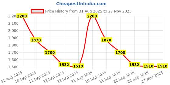 myntra.com MEDIFEET Women Open Toe Flats medifeet Price History Graph from 31 Aug 2025 to 25 Nov 2025