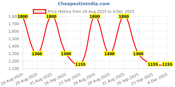 myntra.com MEDIFEET Women Open Toe Flats medifeet Price History Graph from 24 Aug 2025 to 4 Dec 2025