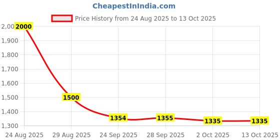 myntra.com MEDIFEET Women Open Toe Flats medifeet Price History Graph from 24 Aug 2025 to 13 Oct 2025
