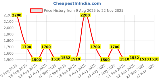 myntra.com MEDIFEET Women Open Toe Flats with Buckles medifeet Price History Graph from 9 Aug 2025 to 22 Nov 2025