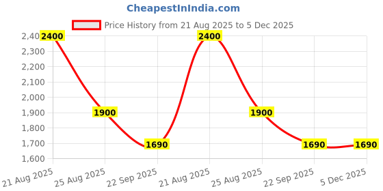 myntra.com MEDIFEET Women Open Toe Wedge Heel Sandals medifeet Price History Graph from 21 Aug 2025 to 5 Dec 2025