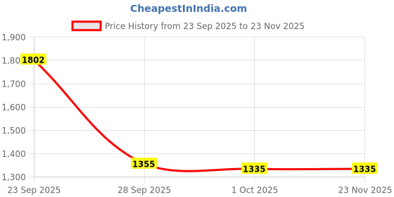 myntra.com MEDIFEET Women Orthopedic Open Toe Flats medifeet Price History Graph from 23 Sep 2025 to 22 Nov 2025