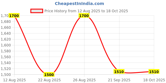 myntra.com MEDIFEET Women Printed Open Toe Flats medifeet Price History Graph from 12 Aug 2025 to 18 Oct 2025