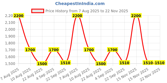 myntra.com MEDIFEET Women Printed Open Toe Flats medifeet Price History Graph from 7 Aug 2025 to 22 Nov 2025
