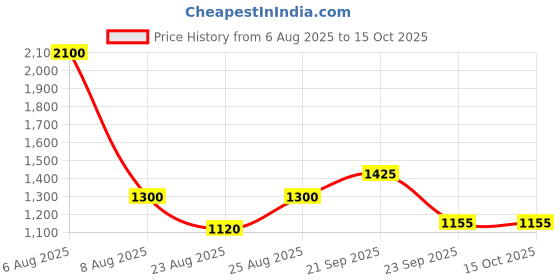 myntra.com MEDIFEET Women Synthetic Open Toe Flats medifeet Price History Graph from 6 Aug 2025 to 14 Oct 2025