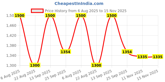 myntra.com MEDIFEET Women Textured Round Toe One Toe Flats medifeet Price History Graph from 6 Aug 2025 to 11 Nov 2025