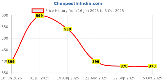 myntra.com Medilice Lice Terminator Comb With Micro-Groove Teeth medilice Price History Graph from 16 Jun 2025 to 4 Oct 2025