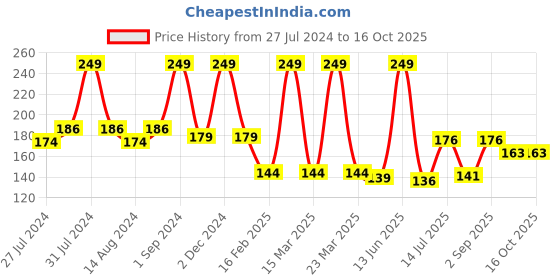 myntra.com Medimade Activated Charcoal Anti Pollutant Premium Handmade Bathing Soap - 100 g medimade Price History Graph from 27 Jul 2024 to 16 Oct 2025