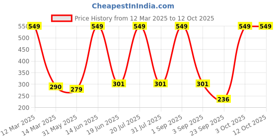myntra.com Medimade Activated Charcoal Clay Face Mask - 250 gm medimade Price History Graph from 12 Mar 2025 to 12 Oct 2025