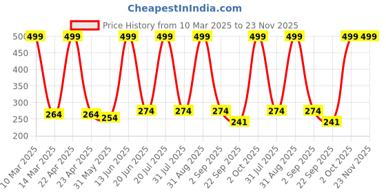 myntra.com Medimade Activated Charcoal Face Gel Scrub 100 g medimade Price History Graph from 10 Mar 2025 to 23 Nov 2025