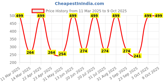 myntra.com Medimade Activated Charcoal Face Scrub 100 g medimade Price History Graph from 11 Mar 2025 to 8 Oct 2025