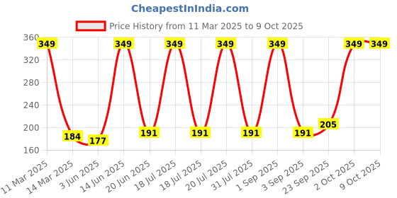 myntra.com Medimade Activated Charcoal Face Wash - 160 ml medimade Price History Graph from 11 Mar 2025 to 9 Oct 2025