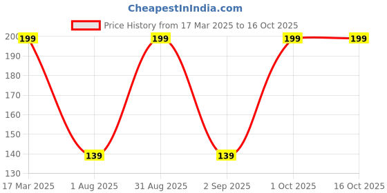 myntra.com Medimade Activated Charcoal Vegan Face Scrub for Pore Cleansing - 30g medimade Price History Graph from 17 Mar 2025 to 16 Oct 2025