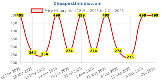 myntra.com Medimade Activated Charcoal with Tea Tree Oil 3 in 1 Mud Mask - 100 gm medimade Price History Graph from 12 Mar 2025 to 6 Oct 2025