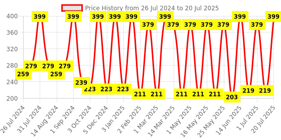 myntra.com Medimade Almond & Honey Body Wash - 300 ml medimade Price History Graph from 26 Jul 2024 to 1 Jul 2025
