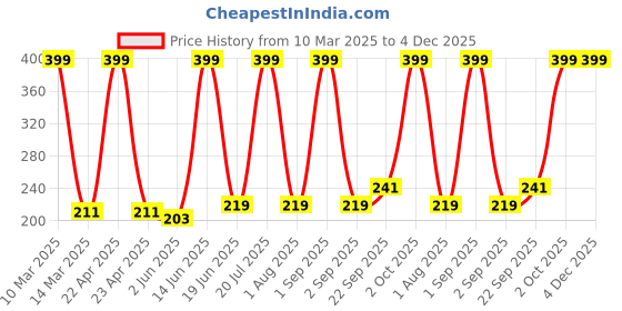myntra.com Medimade Almond and Honey Moisturising Body Lotion - 300 ml medimade Price History Graph from 10 Mar 2025 to 4 Dec 2025