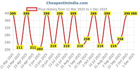 myntra.com Medimade Aloe Vera & Vitamin E Moisturizing Cream - 200 g medimade Price History Graph from 11 Mar 2025 to 30 Nov 2025