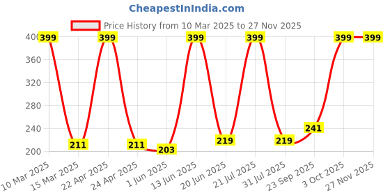 myntra.com Medimade Aloevera with Cranberry Moisturizing Body Lotion - 300 ml medimade Price History Graph from 10 Mar 2025 to 25 Nov 2025