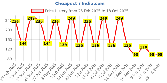 myntra.com Medimade Anti Bacterial & Anti Acne Neem & Tulsi Handmade Soap For Clean & Clear Skin-100g medimade Price History Graph from 25 Feb 2025 to 13 Oct 2025