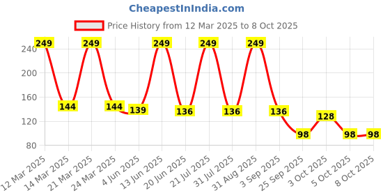 myntra.com Medimade Anti Bacterial & Anti Fungal Ginger & Tea Tree Soap For Oily and Combination Skin medimade Price History Graph from 12 Mar 2025 to 8 Oct 2025