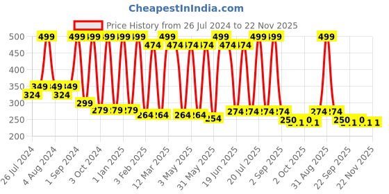 myntra.com Medimade Anti-Hair Fall Shampoo with Argan Oil & Bhringraj - 300 ml medimade Price History Graph from 26 Jul 2024 to 22 Nov 2025