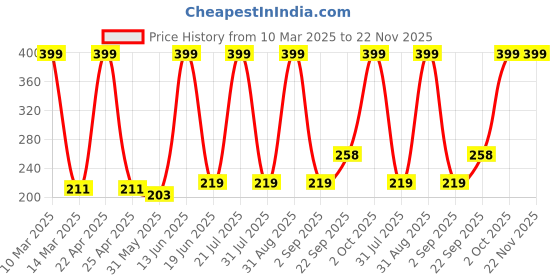 myntra.com Medimade Argan & Almond Oil Moisturising Cream 200gm medimade Price History Graph from 10 Mar 2025 to 22 Nov 2025