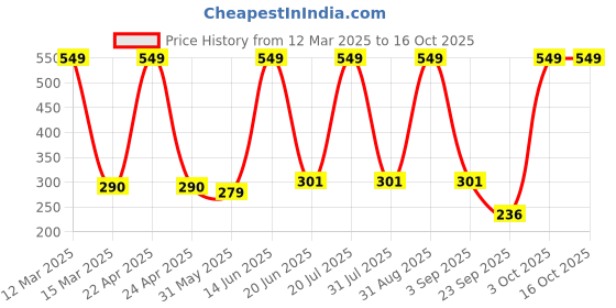 myntra.com Medimade Caffeine Face Mask - 250 g medimade Price History Graph from 12 Mar 2025 to 16 Oct 2025