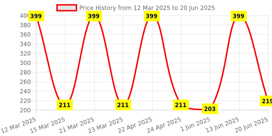 myntra.com Medimade Cocoa Butter & Shea Butter Moisturizing Body Lotion - 300 ml medimade Price History Graph from 12 Mar 2025 to 20 Jun 2025