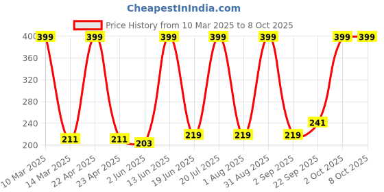 myntra.com Medimade Cocoa Butter Body Lotion 300 ml medimade Price History Graph from 10 Mar 2025 to 8 Oct 2025