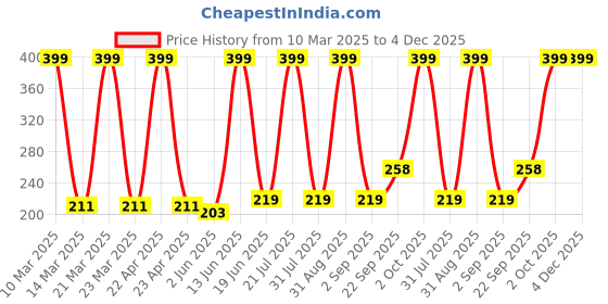 myntra.com Medimade Coconut & Vanilla Moisturising Cream - 200 gm medimade Price History Graph from 10 Mar 2025 to 4 Dec 2025