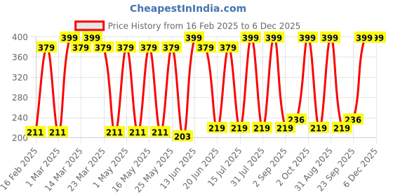 myntra.com Medimade Coffee & Chocolate Body Wash - 300 ml medimade Price History Graph from 16 Feb 2025 to 5 Dec 2025