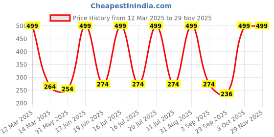myntra.com Medimade Coffee De-Tan Face Mask 100g medimade Price History Graph from 12 Mar 2025 to 28 Nov 2025