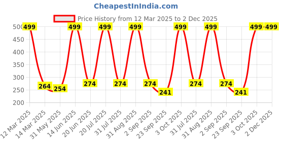 myntra.com Medimade Coffee Face Scrub - 100 g medimade Price History Graph from 12 Mar 2025 to 1 Dec 2025