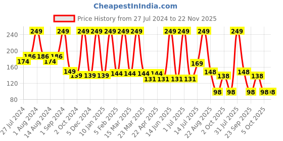 myntra.com Medimade De-Tan Coffee & Chocolate Premium Handmade Bathing Soap For Tan Removal - 100 g medimade Price History Graph from 27 Jul 2024 to 22 Nov 2025